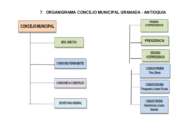 Organigrama Concejo Granada